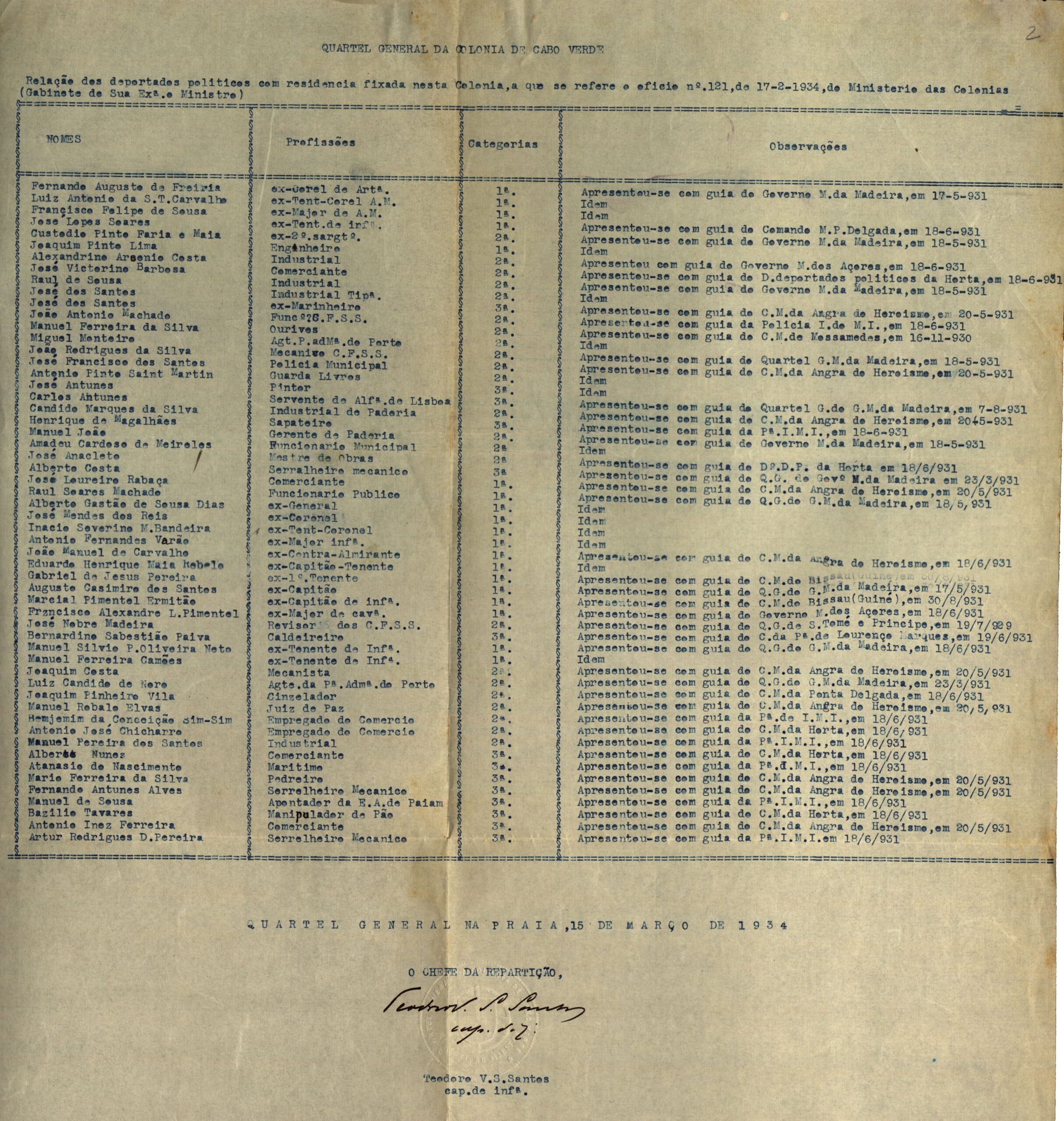 Relação dos deportados políticos com residência fixada nesta Colónia de Cabo Verde, 15 de março de 1934. Fonte: PT-TT-SGPCM-GPC-1320-00012_m0003 