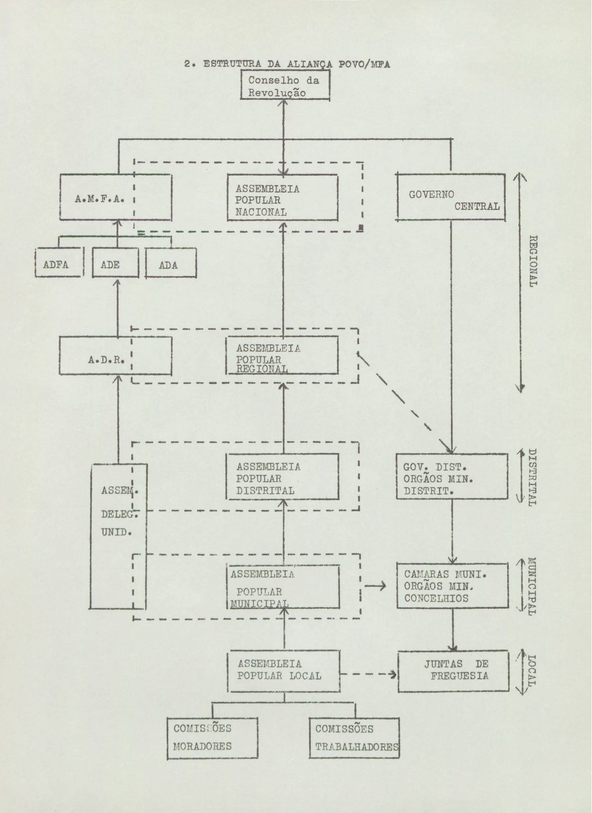 Estrutura da Aliança Povo-MFA aprovada na generalidade pela Assembleia do MFA. 09 de julho de 1975. ADN. 