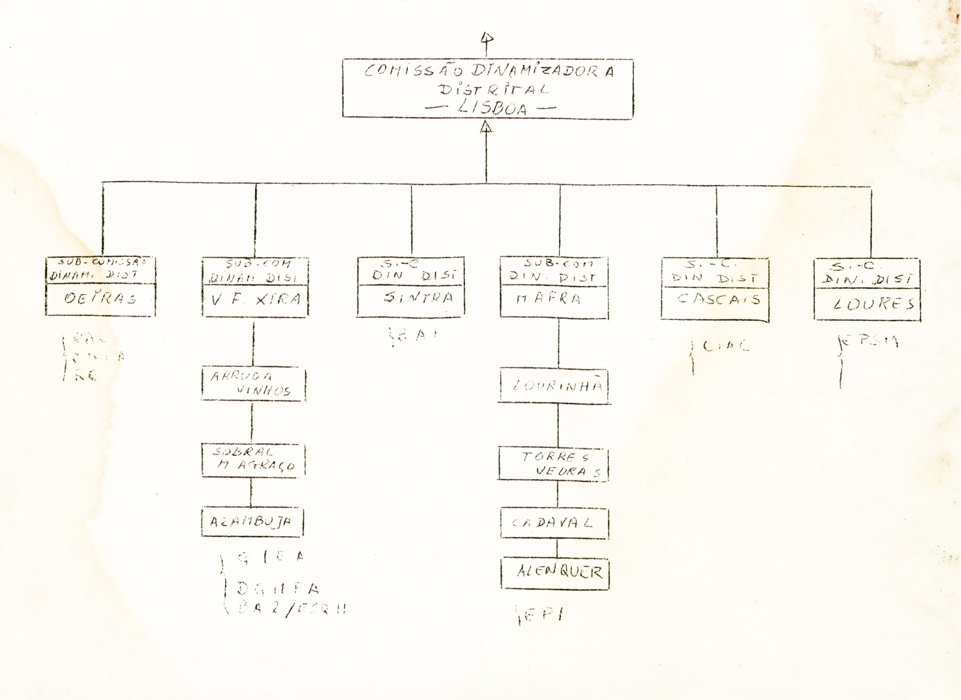 Exemplo da organização da Comissão Dinamizadora Distrital de Lisboa. Novembro de 1974. Fonte: ADN, EMGFA. 