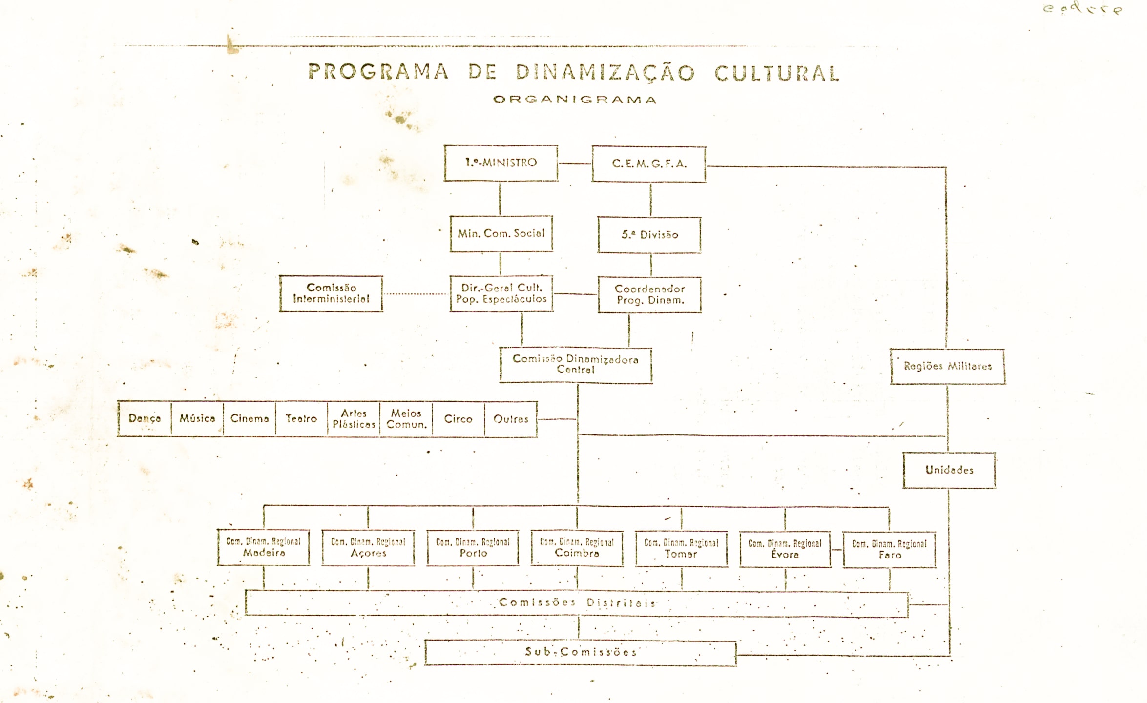 Organigrama do Programa de Dinamização Cultural. Outubro de 1974. Fonte: ADN, EMGFA. 