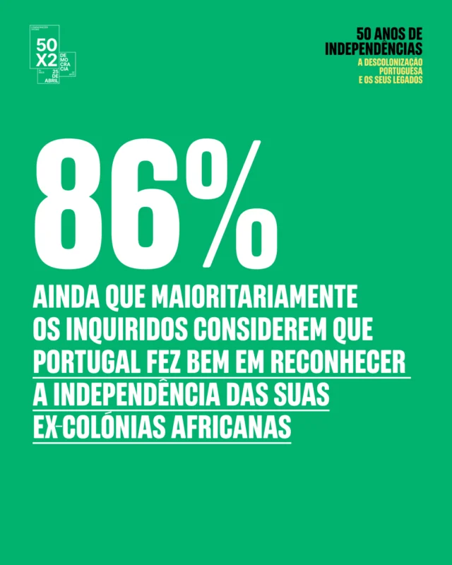 Como olha hoje a sociedade portuguesa para o processo de descolonização? 

Segundo a sondagem «50 Anos de Independências — A descolonização portuguesa e os seus legados», desenvolvida pelo CESOP – Universidade Católica Portuguesa, em parceria com a Comissão Comemorativa 50 anos 25 de Abril e a RTP, a maioria dos portugueses reconhece positivamente a decisão de reconhecer a independência das ex-colónias africanas (86%). Ainda assim, 79% consideram que nem tudo correu bem, atribuindo as principais responsabilidades ao regime anterior ao 25 de Abril (38%) e aos negociadores portugueses (20%). 

Para a Comissária Executiva, Maria Inácia Rezola, os resultados revelam “uma oportunidade para discutir o colonialismo e a descolonização. Deixou de ser um tabu — é tempo de abordar estes temas com abertura e clareza, e esta sondagem pode ser um bom ponto de partida para esse debate.” Cinquenta anos depois das independências, e num contexto em que o passado colonial volta a ser tema de debate público e político, a sondagem oferece uma oportunidade de escutar diferentes perspetivas sobre um processo histórico marcante e os seus efeitos até hoje. 

Os inquéritos foram realizados entre maio e junho de 2025 em Portugal, Angola e Cabo Verde, com o objetivo de auscultar como os cidadãos destes países percecionam os processos de descolonização, os seus legados e as relações atuais com Portugal. 

Consulte o estudo completo em www.50anos25abril.pt

#25deAbril #50anos25Abril #sondagem #descolonização #50x2